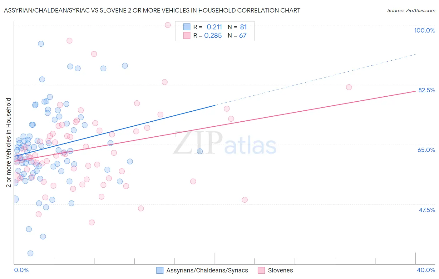 Assyrian/Chaldean/Syriac vs Slovene 2 or more Vehicles in Household