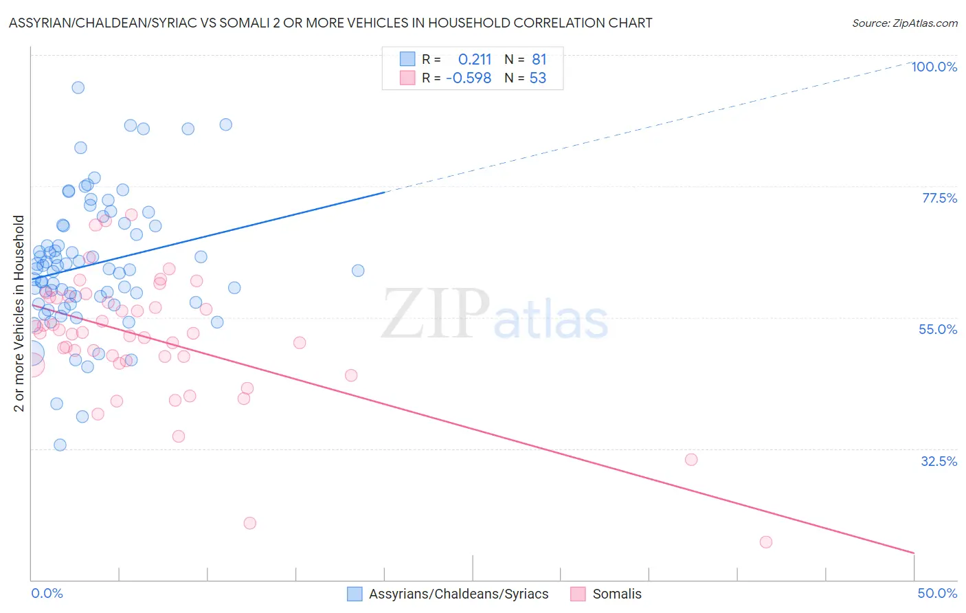 Assyrian/Chaldean/Syriac vs Somali 2 or more Vehicles in Household