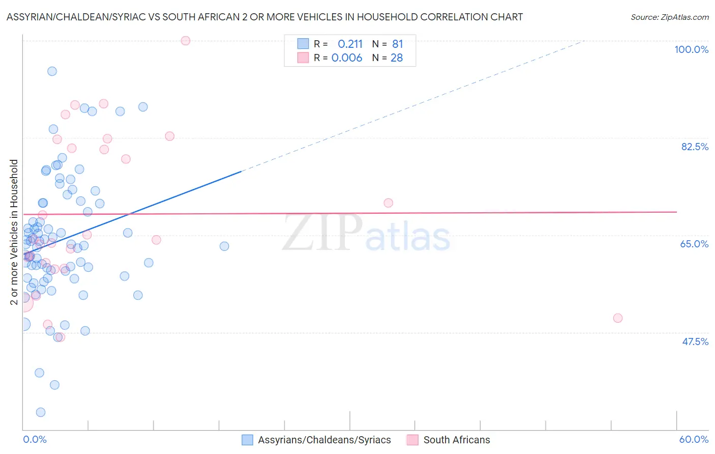 Assyrian/Chaldean/Syriac vs South African 2 or more Vehicles in Household