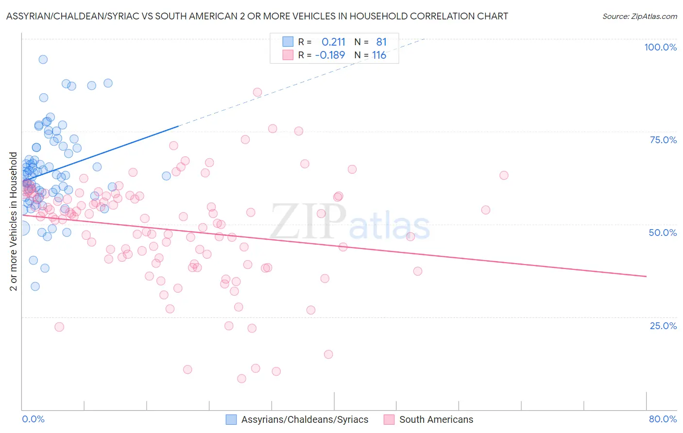 Assyrian/Chaldean/Syriac vs South American 2 or more Vehicles in Household