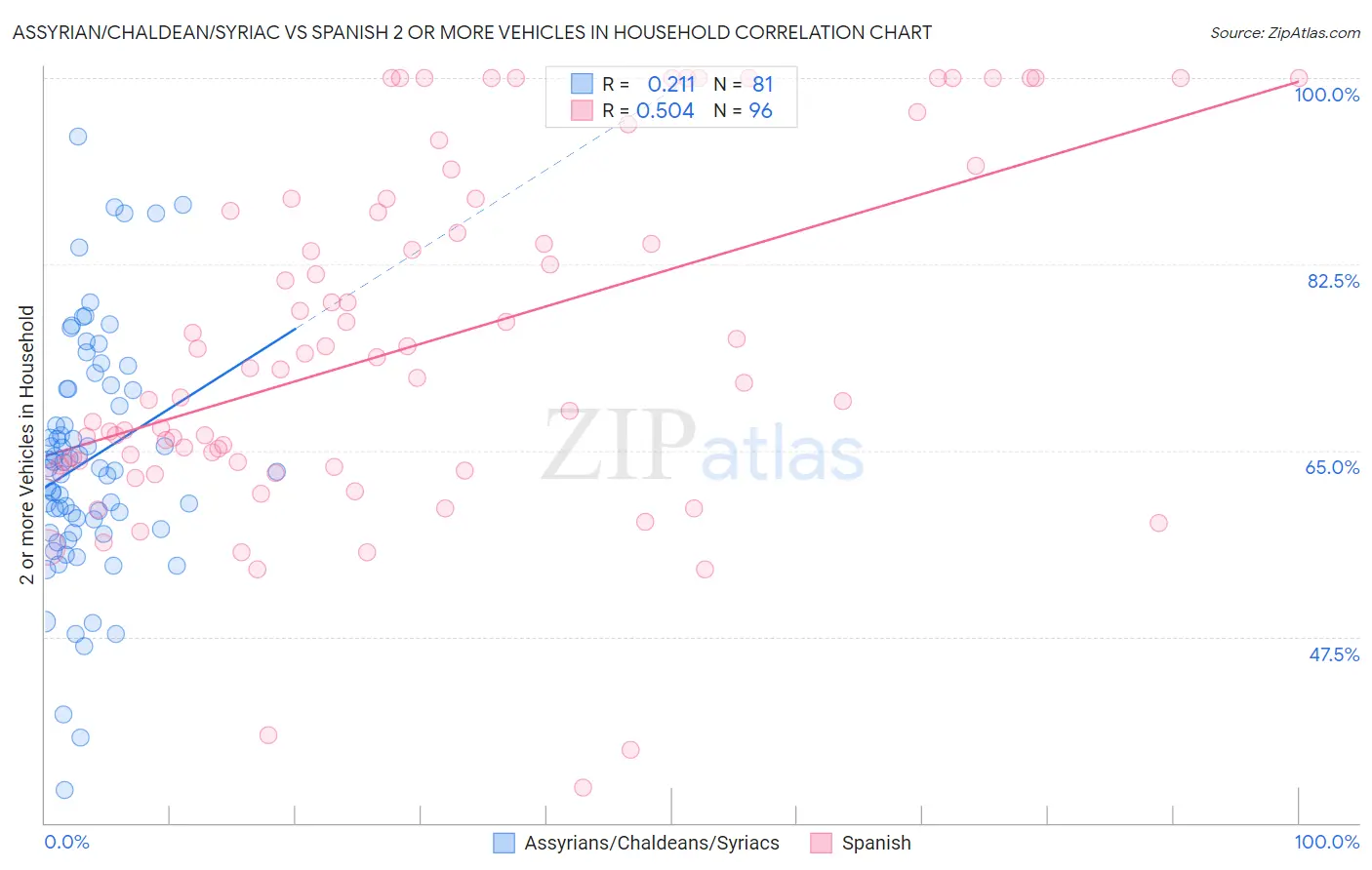 Assyrian/Chaldean/Syriac vs Spanish 2 or more Vehicles in Household