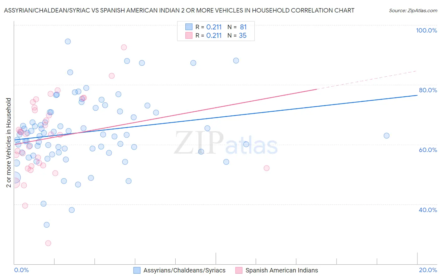 Assyrian/Chaldean/Syriac vs Spanish American Indian 2 or more Vehicles in Household