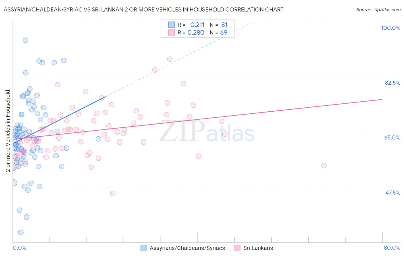 Assyrian/Chaldean/Syriac vs Sri Lankan 2 or more Vehicles in Household