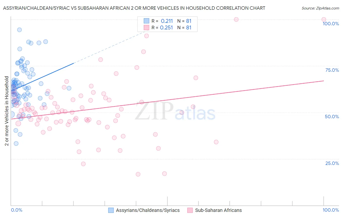 Assyrian/Chaldean/Syriac vs Subsaharan African 2 or more Vehicles in Household