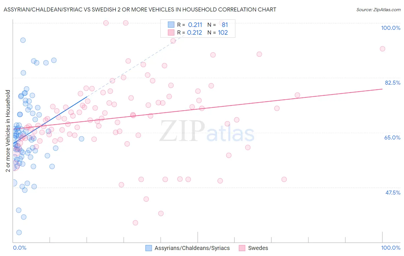 Assyrian/Chaldean/Syriac vs Swedish 2 or more Vehicles in Household