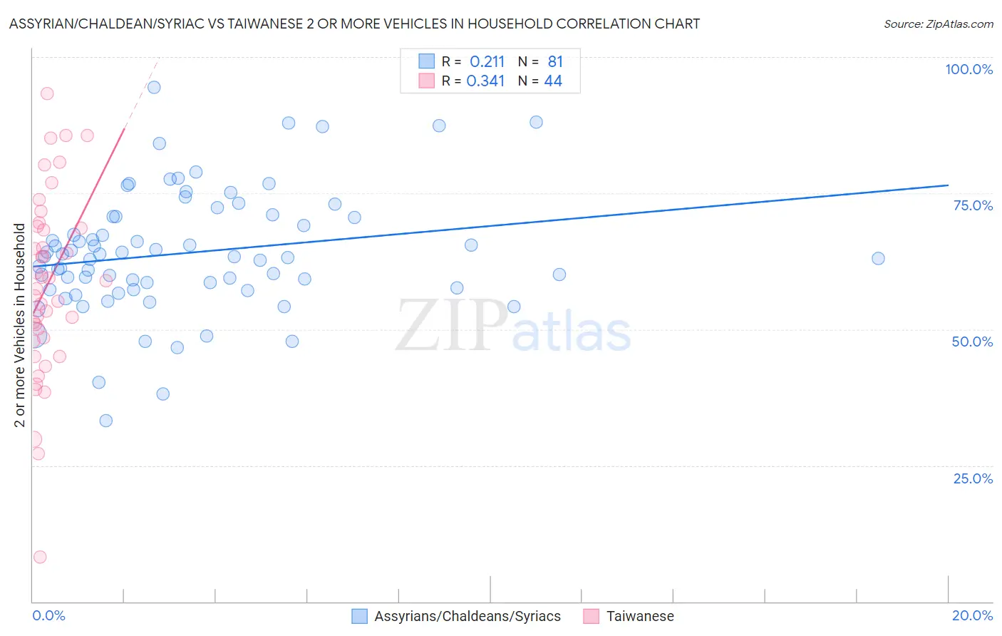 Assyrian/Chaldean/Syriac vs Taiwanese 2 or more Vehicles in Household