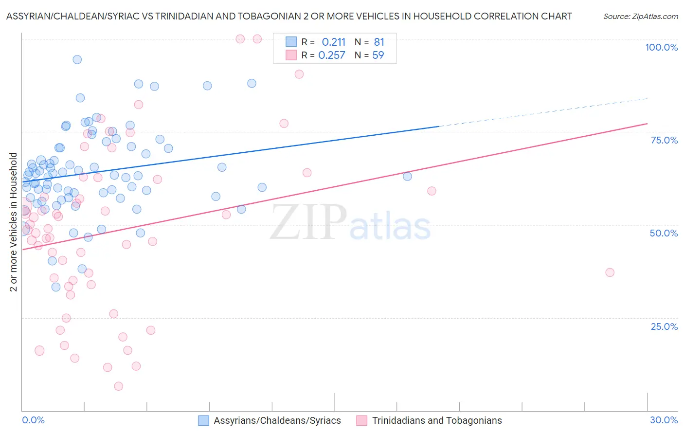 Assyrian/Chaldean/Syriac vs Trinidadian and Tobagonian 2 or more Vehicles in Household