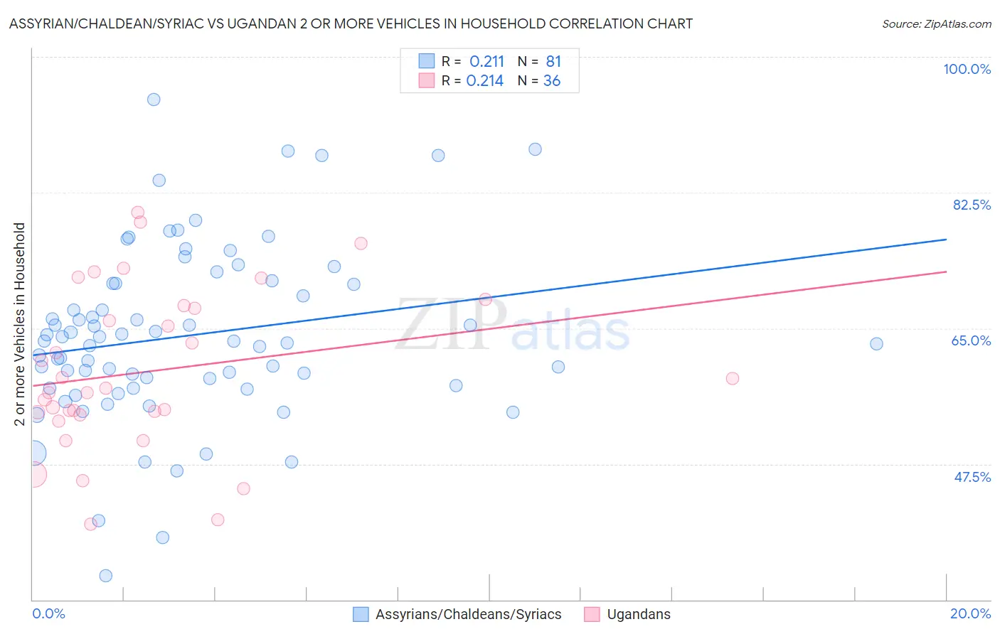 Assyrian/Chaldean/Syriac vs Ugandan 2 or more Vehicles in Household