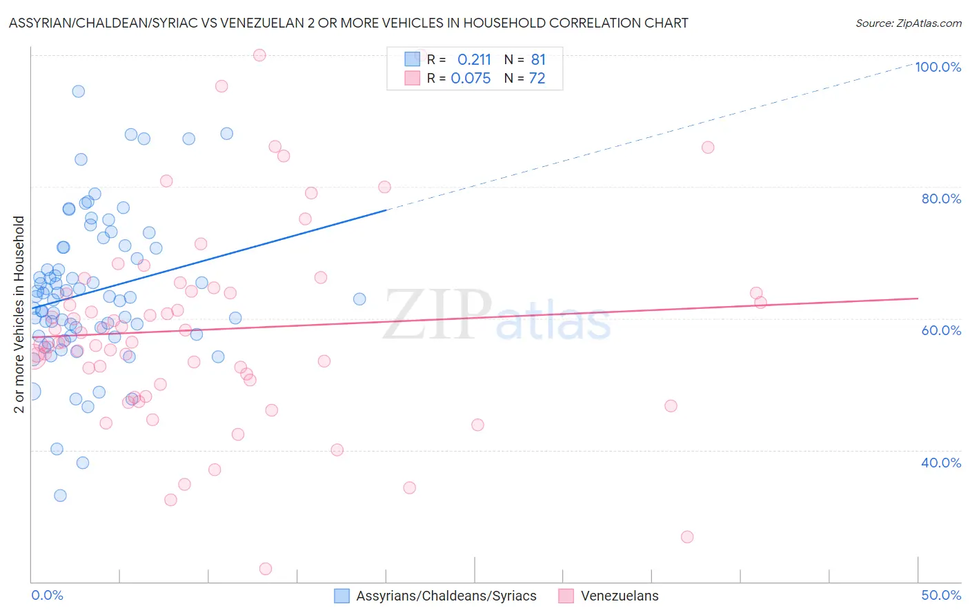 Assyrian/Chaldean/Syriac vs Venezuelan 2 or more Vehicles in Household