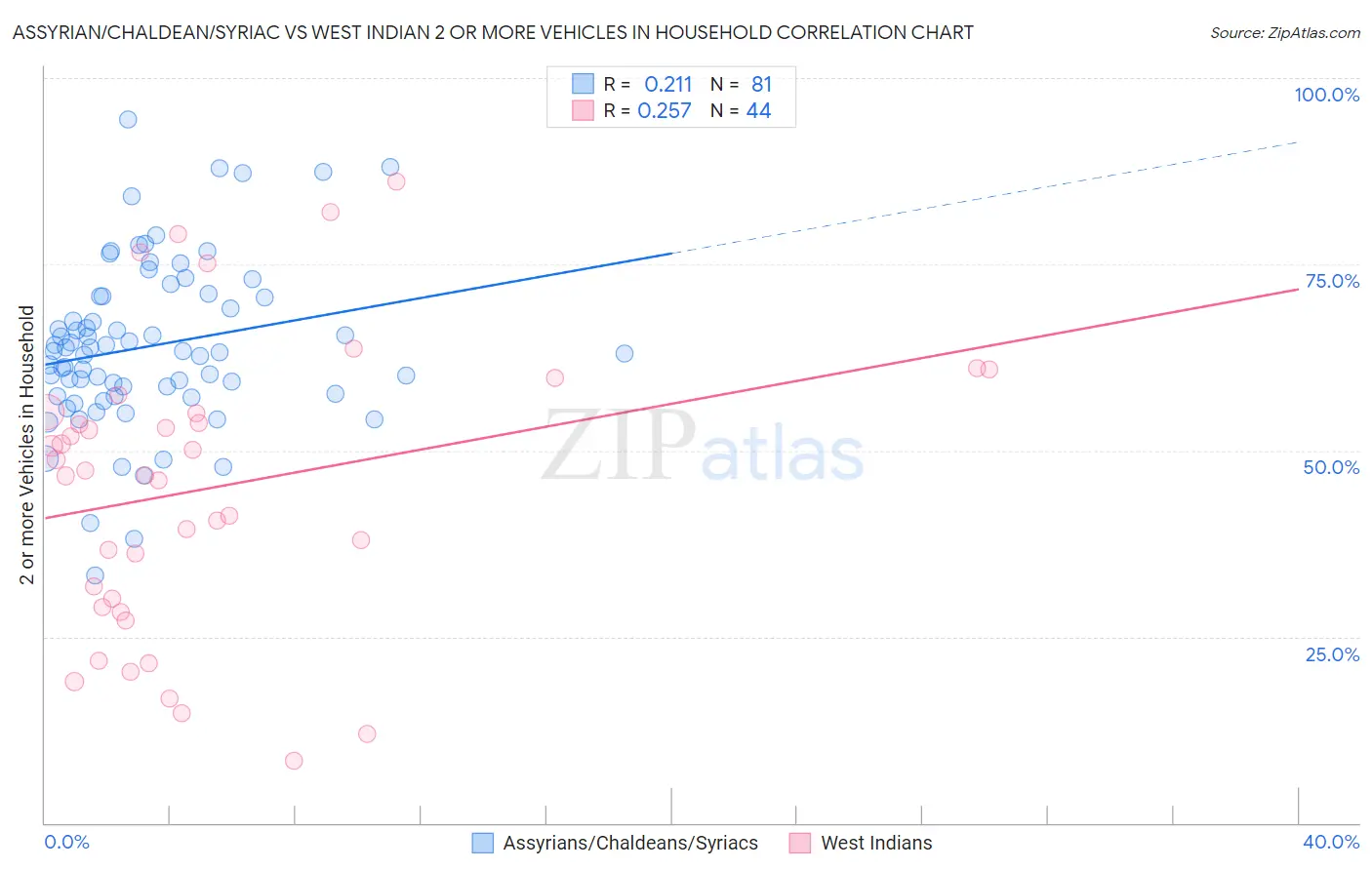 Assyrian/Chaldean/Syriac vs West Indian 2 or more Vehicles in Household