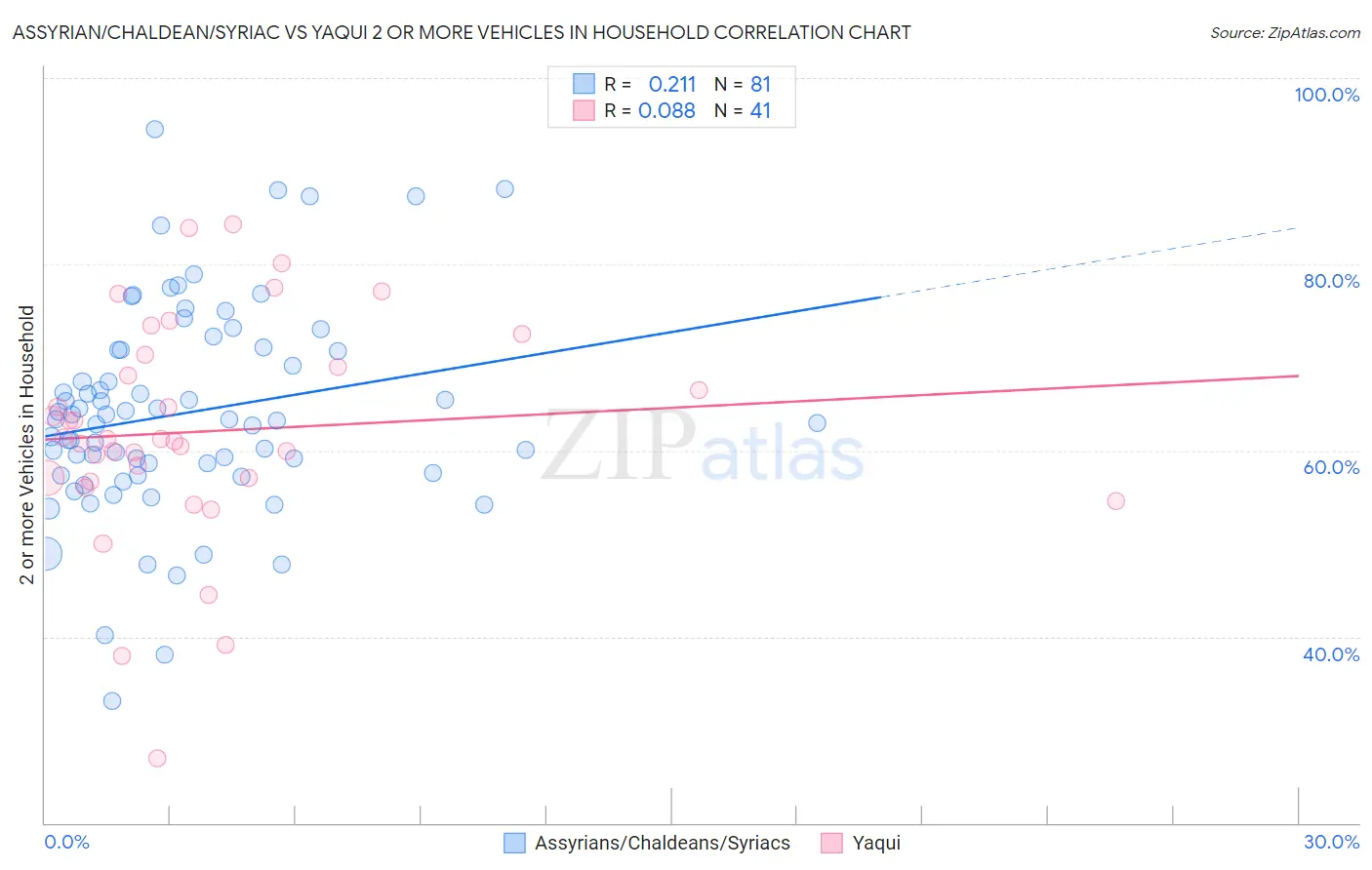 Assyrian/Chaldean/Syriac vs Yaqui 2 or more Vehicles in Household
