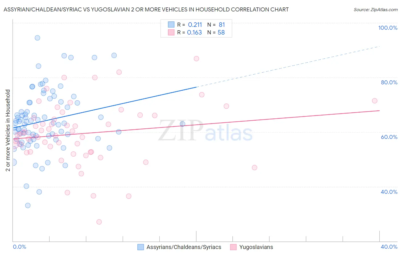 Assyrian/Chaldean/Syriac vs Yugoslavian 2 or more Vehicles in Household