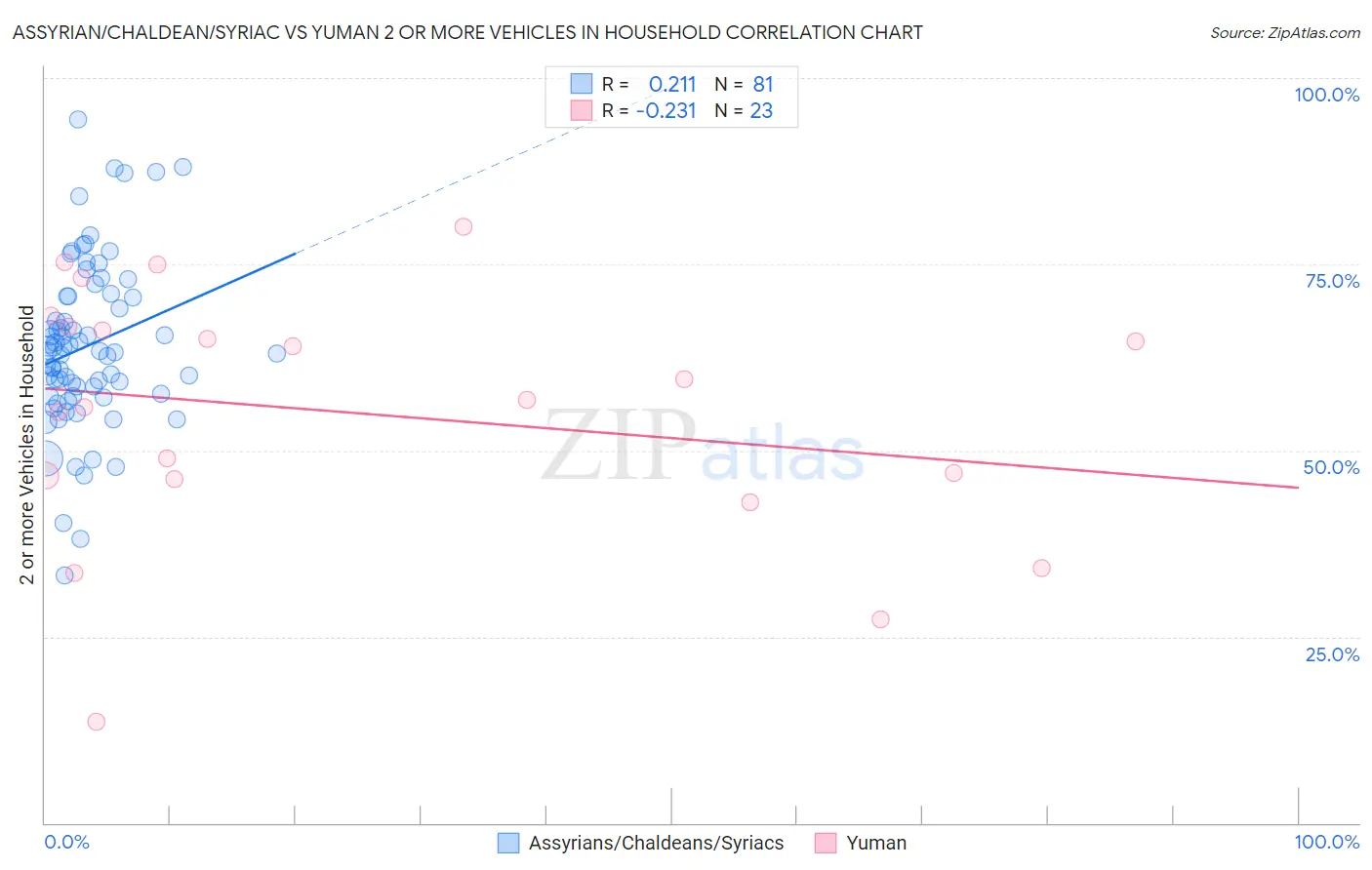 Assyrian/Chaldean/Syriac vs Yuman 2 or more Vehicles in Household