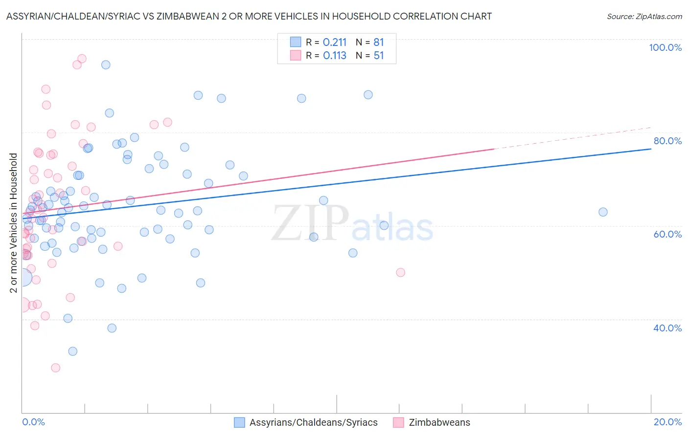 Assyrian/Chaldean/Syriac vs Zimbabwean 2 or more Vehicles in Household