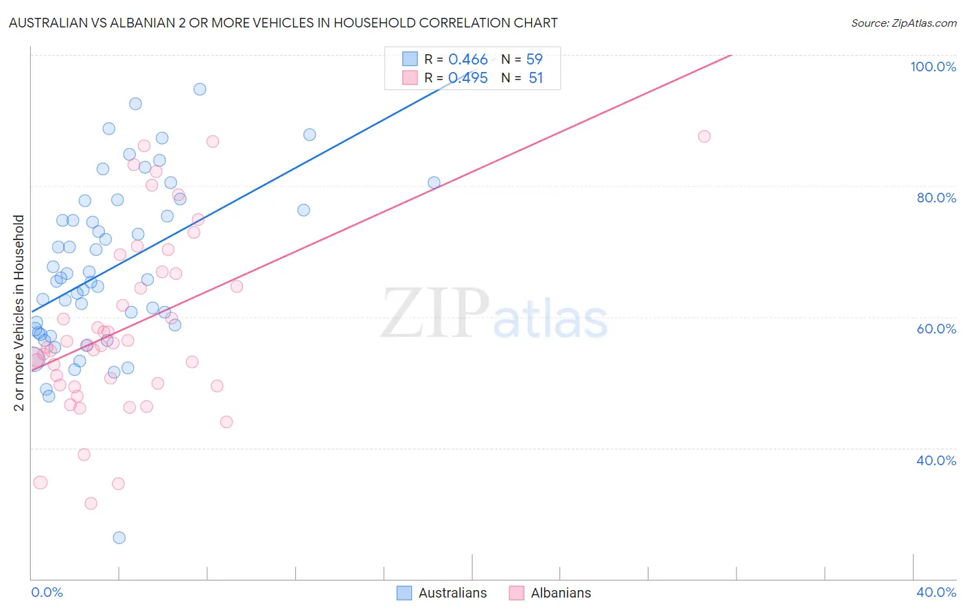 Australian vs Albanian 2 or more Vehicles in Household
