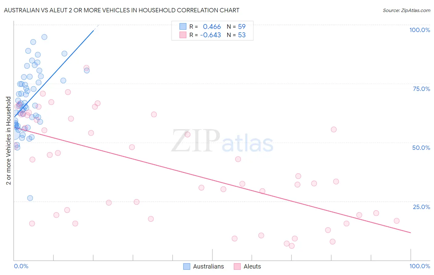 Australian vs Aleut 2 or more Vehicles in Household