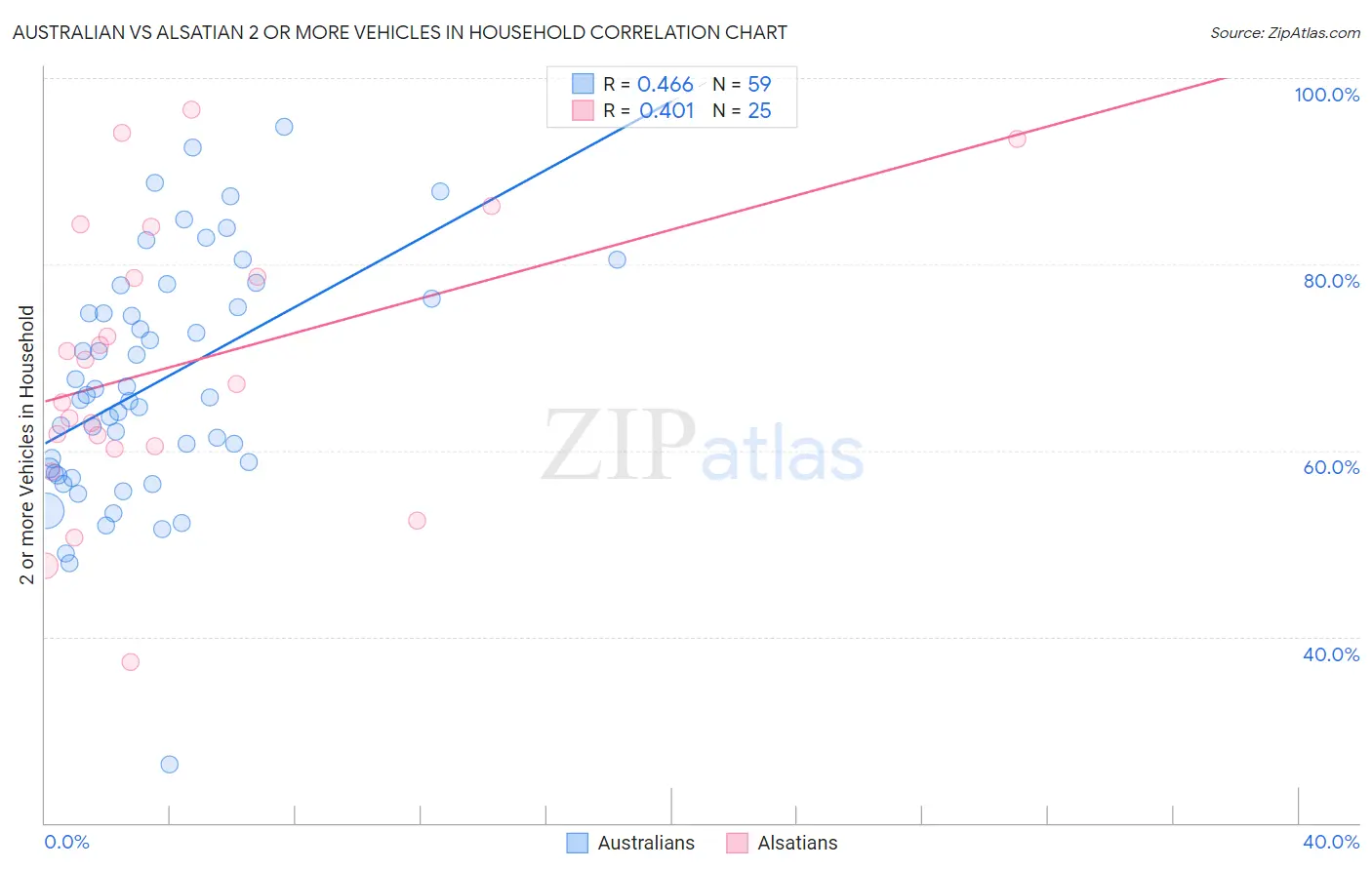 Australian vs Alsatian 2 or more Vehicles in Household