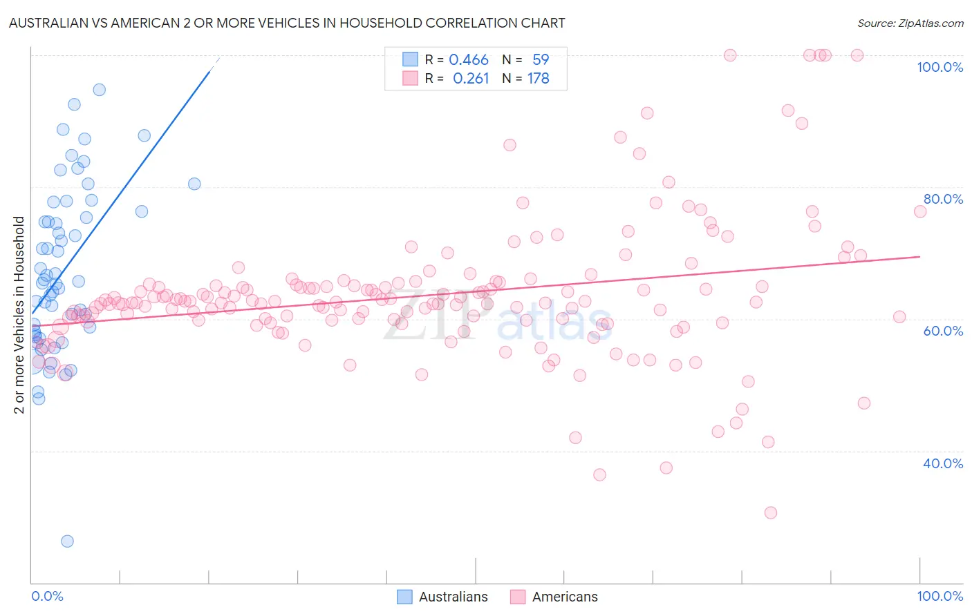 Australian vs American 2 or more Vehicles in Household