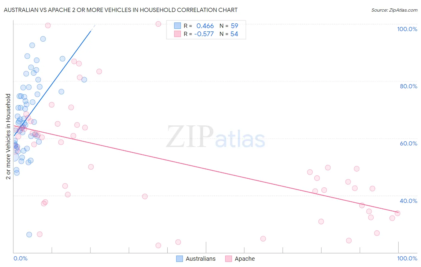 Australian vs Apache 2 or more Vehicles in Household