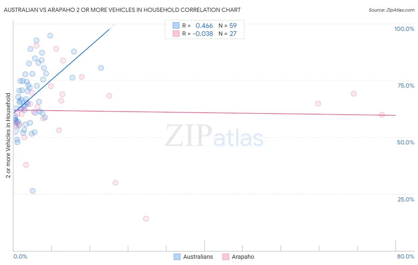 Australian vs Arapaho 2 or more Vehicles in Household