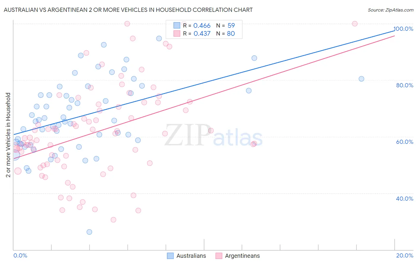 Australian vs Argentinean 2 or more Vehicles in Household