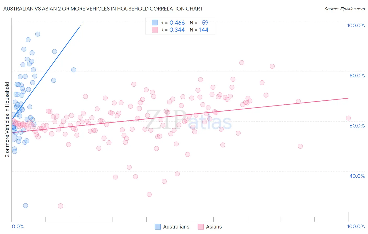 Australian vs Asian 2 or more Vehicles in Household