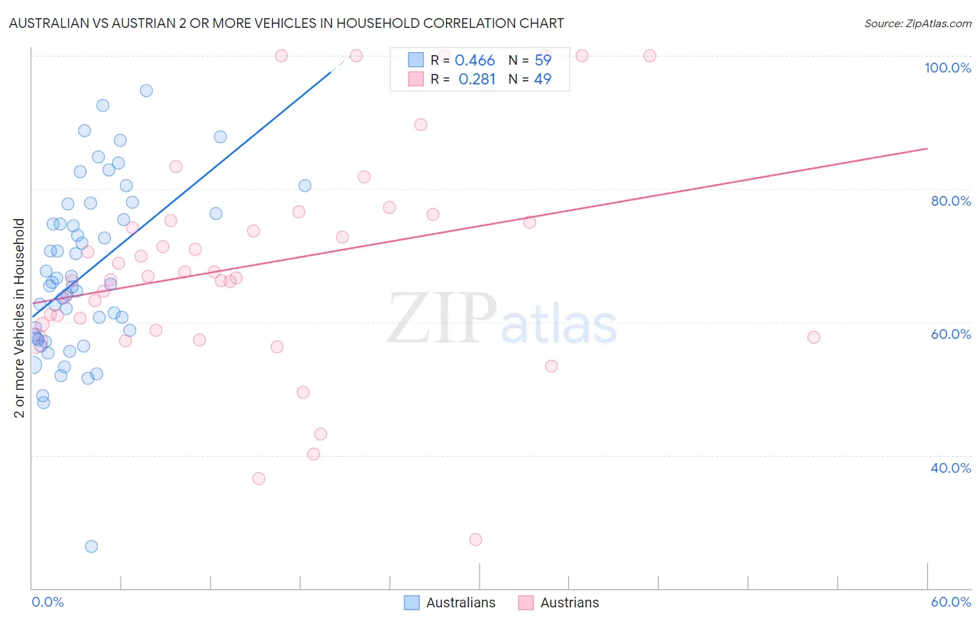 Australian vs Austrian 2 or more Vehicles in Household