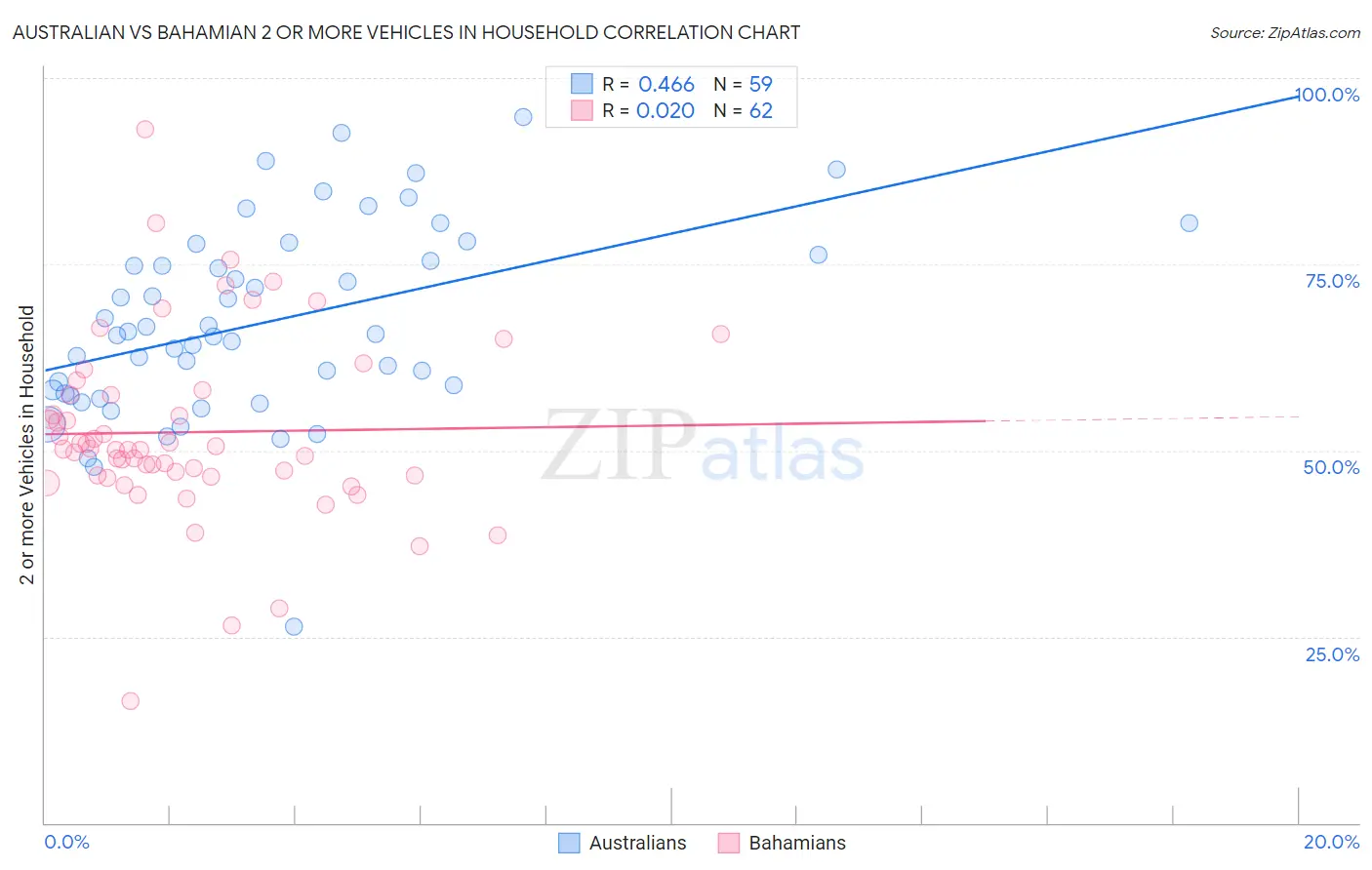 Australian vs Bahamian 2 or more Vehicles in Household