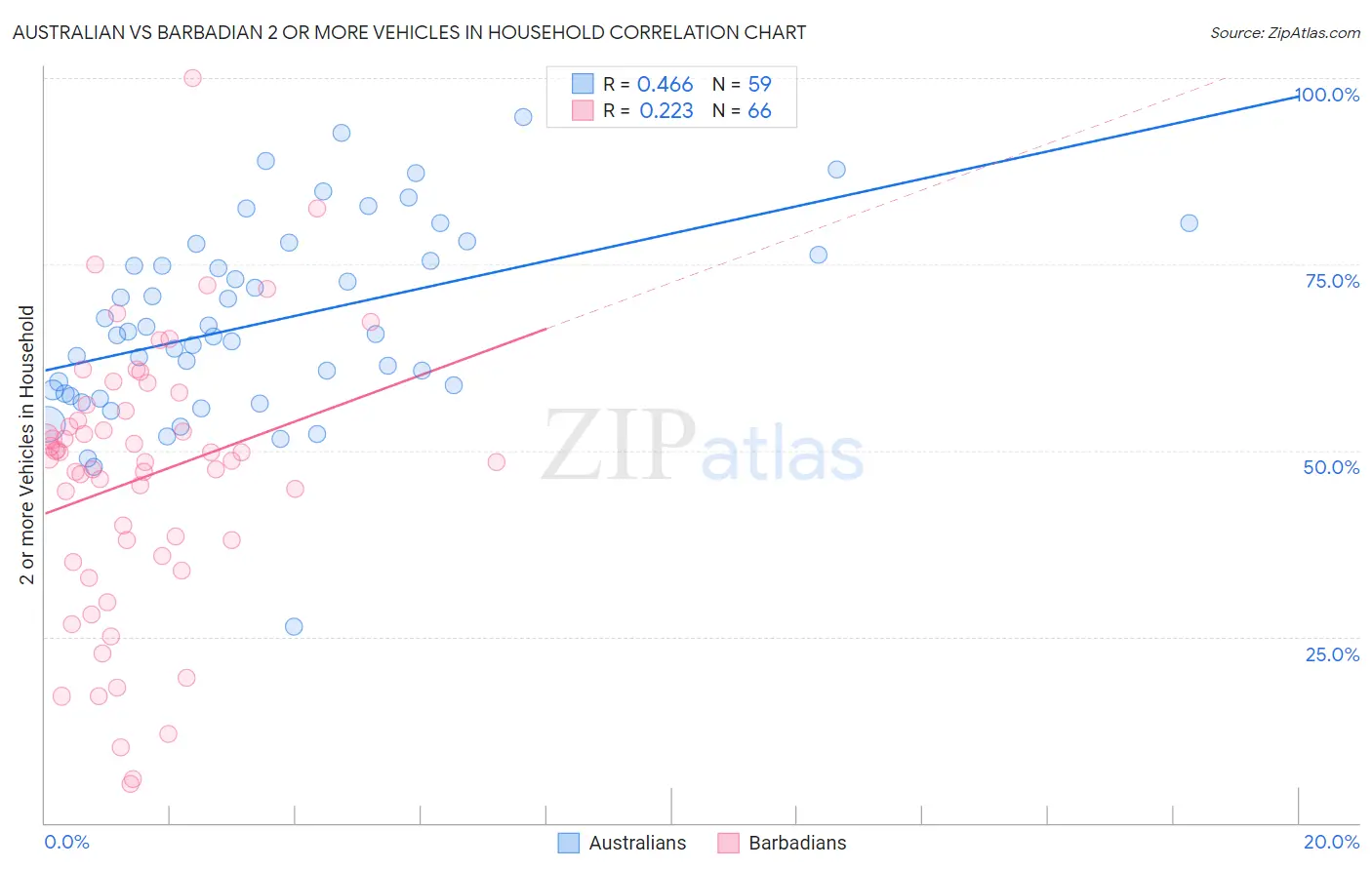 Australian vs Barbadian 2 or more Vehicles in Household