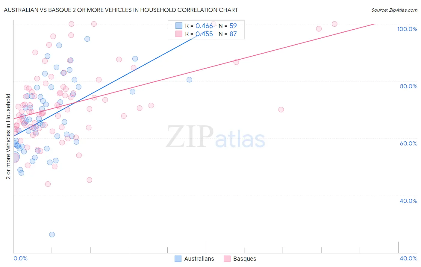 Australian vs Basque 2 or more Vehicles in Household