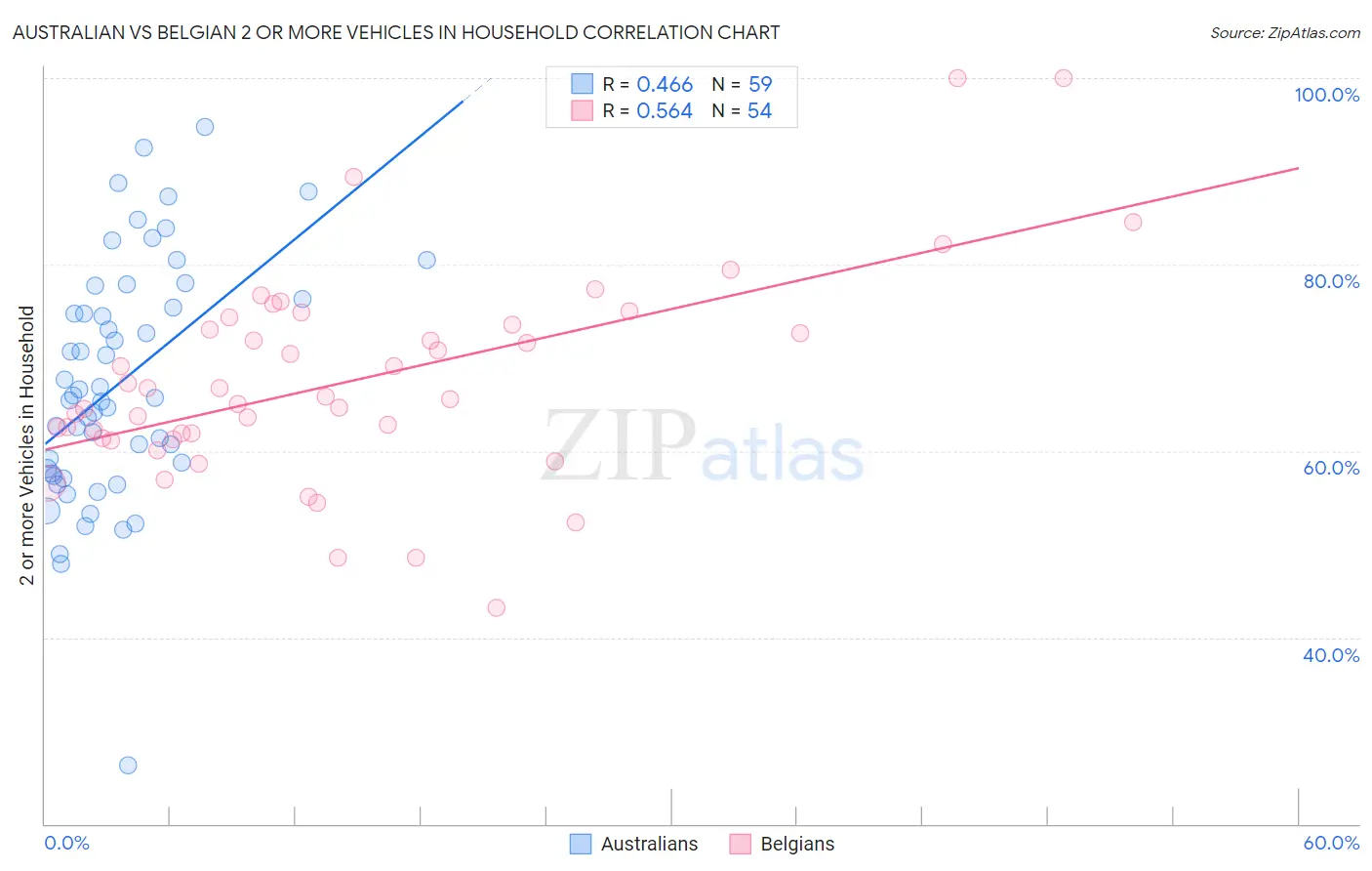 Australian vs Belgian 2 or more Vehicles in Household