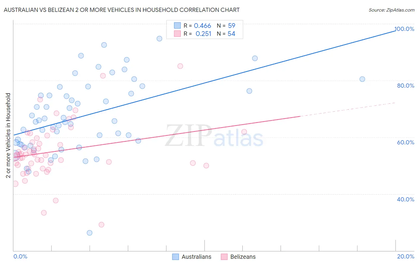 Australian vs Belizean 2 or more Vehicles in Household