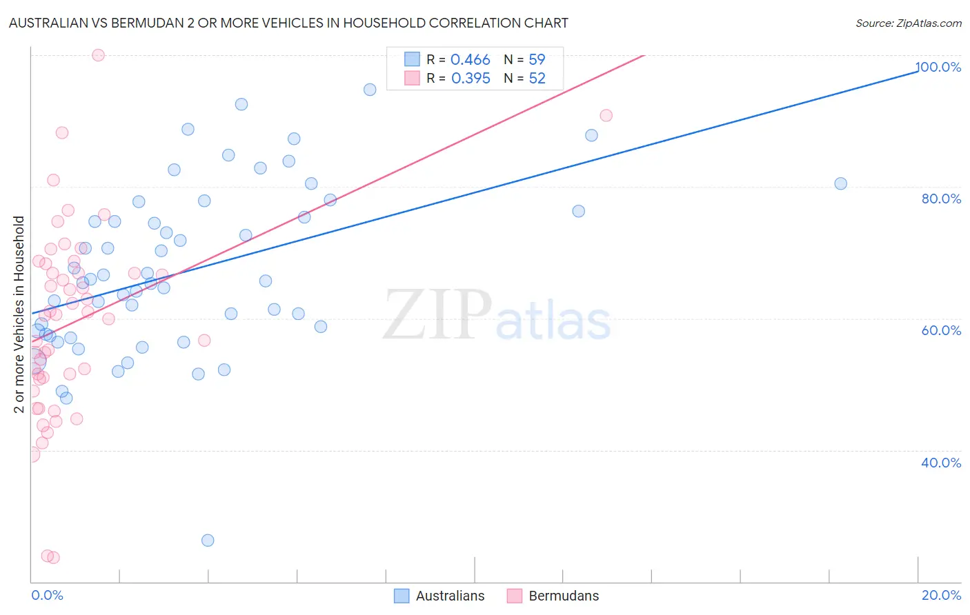 Australian vs Bermudan 2 or more Vehicles in Household