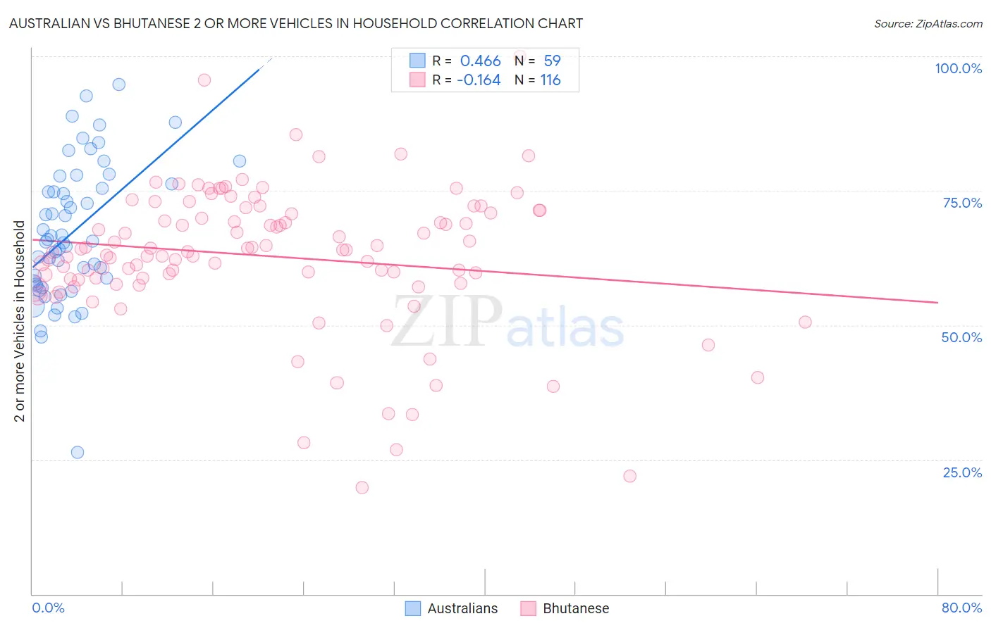 Australian vs Bhutanese 2 or more Vehicles in Household