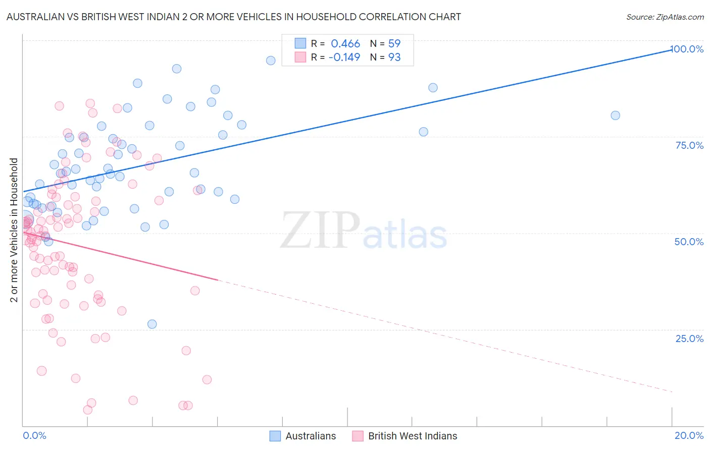 Australian vs British West Indian 2 or more Vehicles in Household