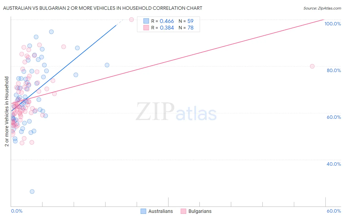 Australian vs Bulgarian 2 or more Vehicles in Household