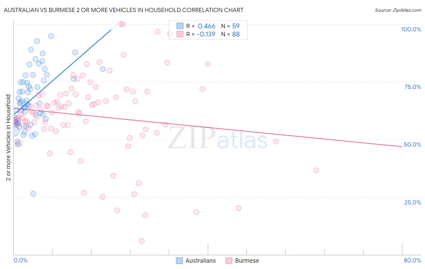 Australian vs Burmese 2 or more Vehicles in Household