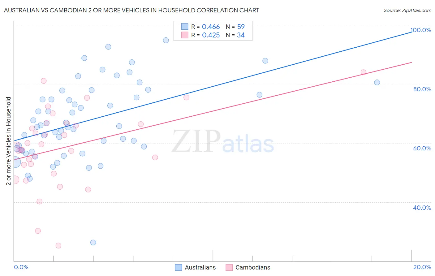 Australian vs Cambodian 2 or more Vehicles in Household