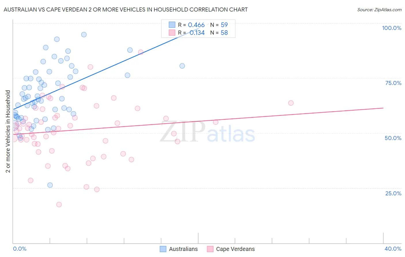 Australian vs Cape Verdean 2 or more Vehicles in Household