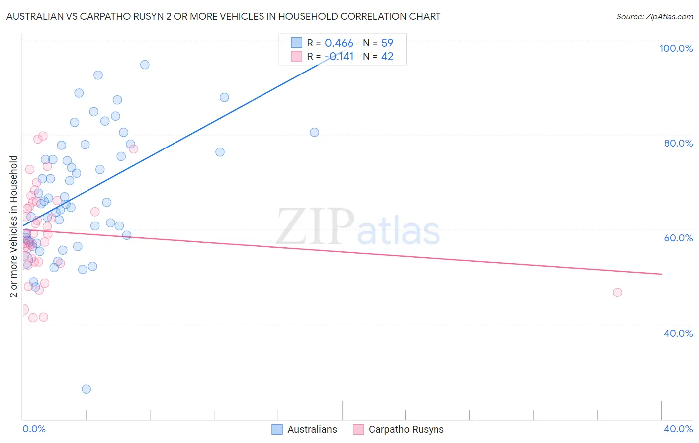 Australian vs Carpatho Rusyn 2 or more Vehicles in Household