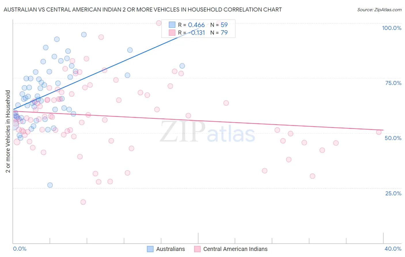Australian vs Central American Indian 2 or more Vehicles in Household