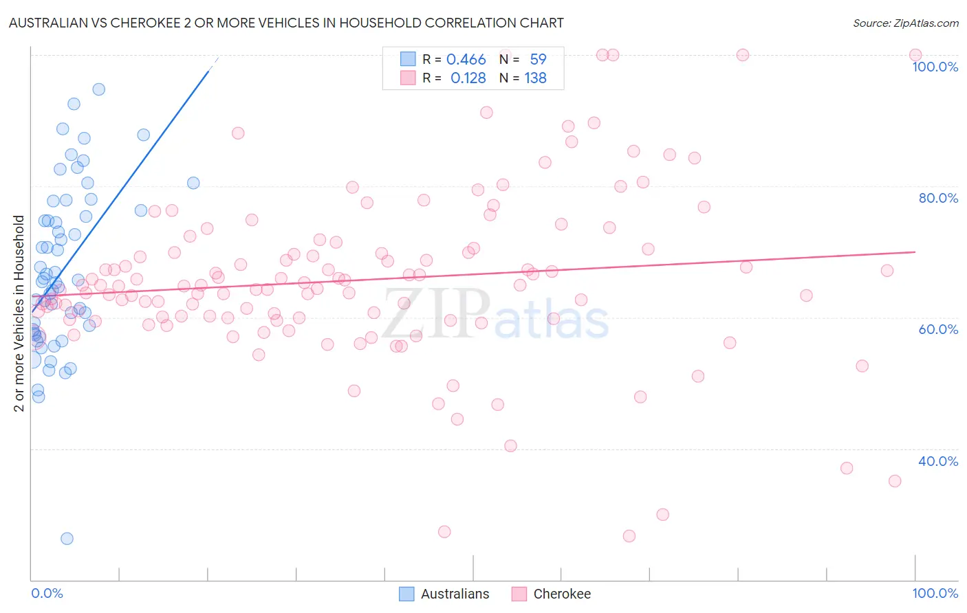 Australian vs Cherokee 2 or more Vehicles in Household