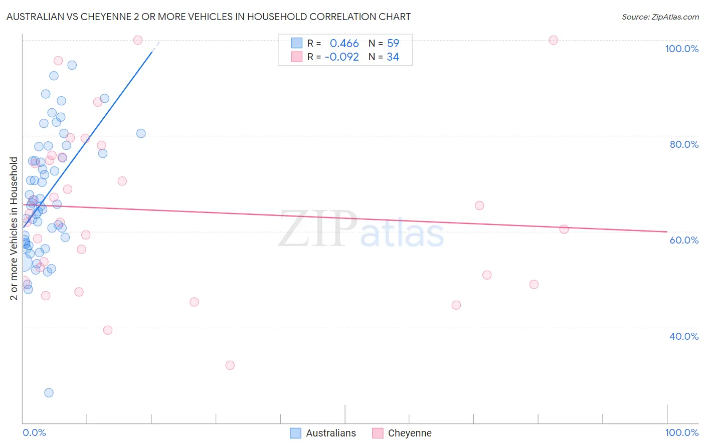 Australian vs Cheyenne 2 or more Vehicles in Household