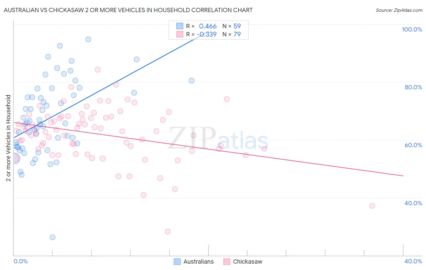 Australian vs Chickasaw 2 or more Vehicles in Household