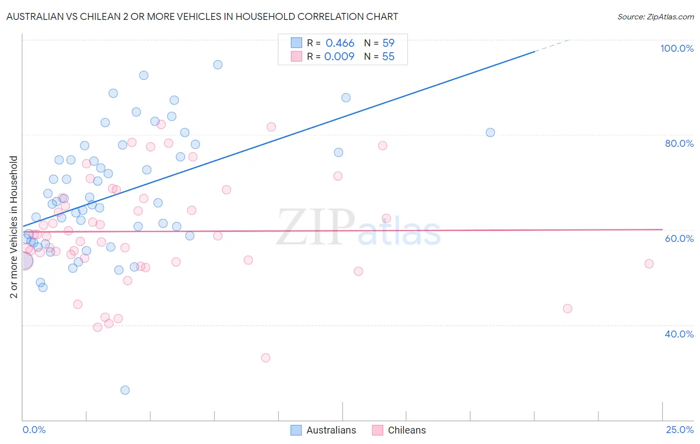 Australian vs Chilean 2 or more Vehicles in Household