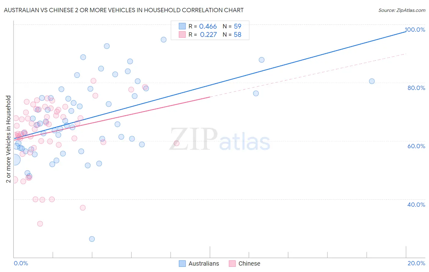 Australian vs Chinese 2 or more Vehicles in Household