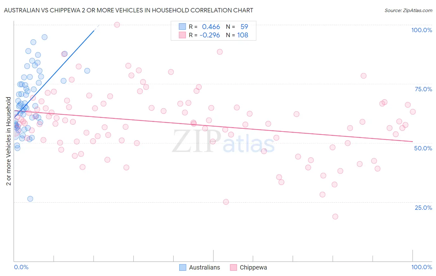 Australian vs Chippewa 2 or more Vehicles in Household