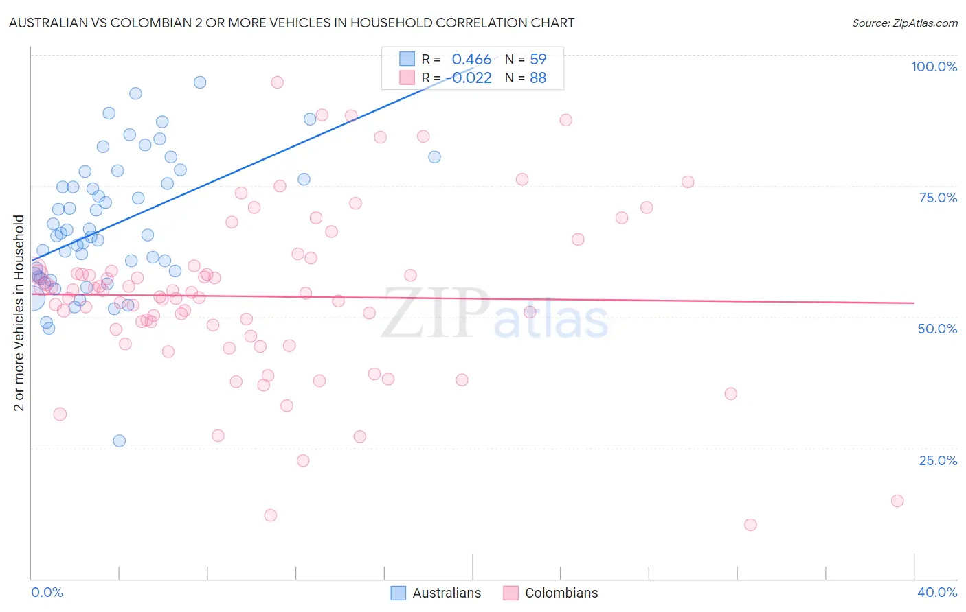 Australian vs Colombian 2 or more Vehicles in Household