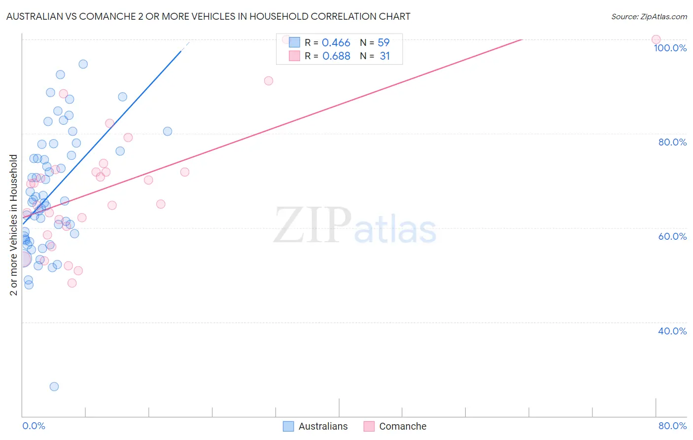 Australian vs Comanche 2 or more Vehicles in Household