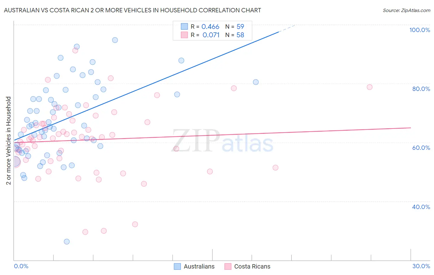 Australian vs Costa Rican 2 or more Vehicles in Household